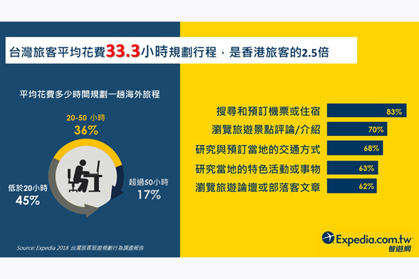 台灣旅客規劃海外旅程平均花費時間與行為