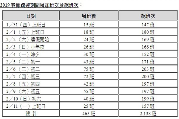 2019春節疏運期間增加班次及總班次。(圖／台灣高鐵)