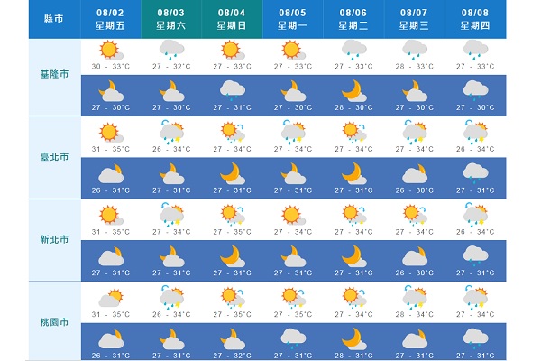 8/2-8/8一週氣象預報