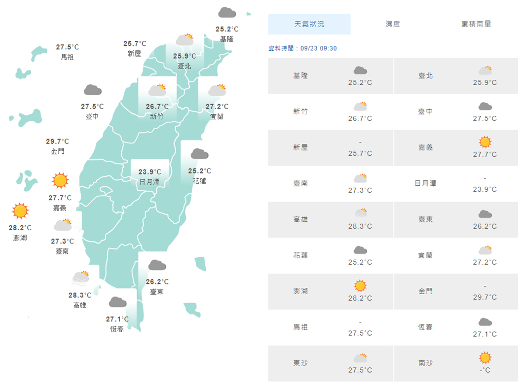 時序入秋，全台各地早晚溫差大。