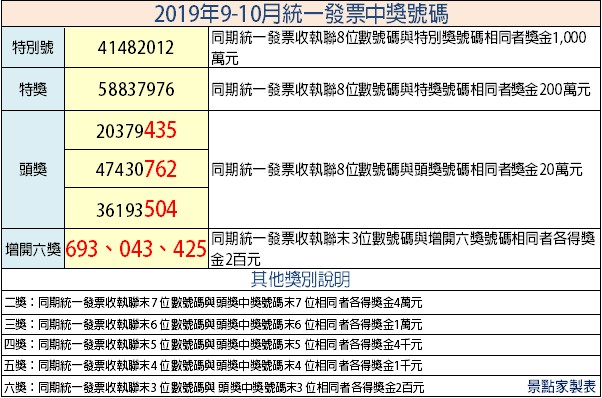 發票對起來！2019年9-10月統一發票中獎號碼