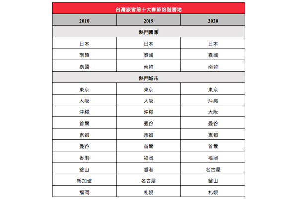 台灣旅客前十大春節旅遊勝地