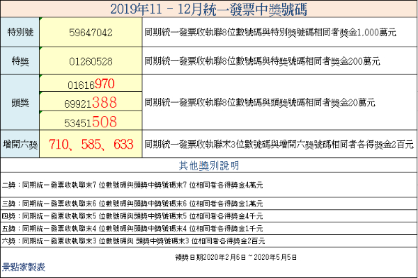 發票對起來！2019年11-12月統一發票中獎號碼