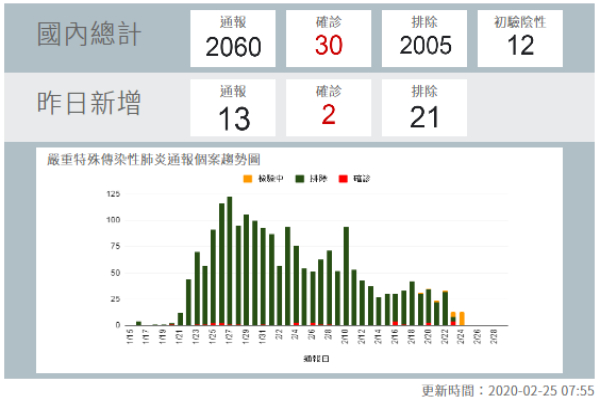 武漢肺炎疫情延燒！國內新增2例確診為家庭接觸