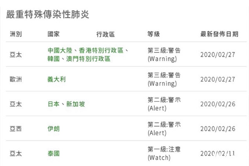 案例32行蹤路徑公開！義大利旅遊疫情警告升至第三級