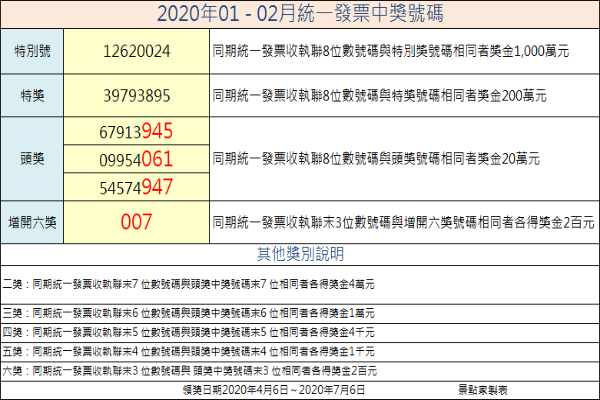 發票對起來！2020年01-02月統一發票中獎號碼