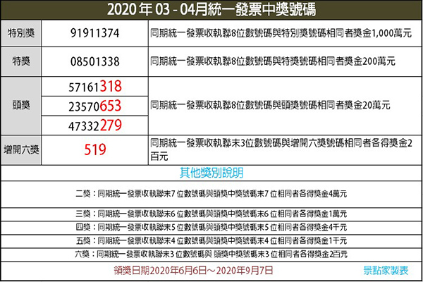 發票對起來！2020年03-04月統一發票中獎號碼