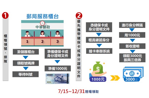 紙本振興券領取必看！身分證分單雙號郵局領取