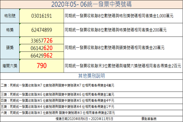 2020年05-06月統一發票中獎號碼，景點家製表。