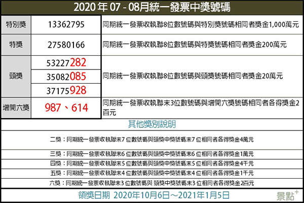 發票對起來！2020年07-08月統一發票中獎號碼