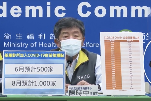 36歲最年輕死亡病例！今日增320本土166校正21例死亡