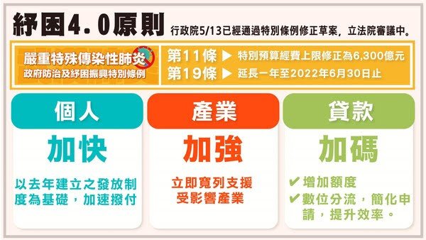 紓困4.0三讀通過！最快6月4日可領到首波補助
