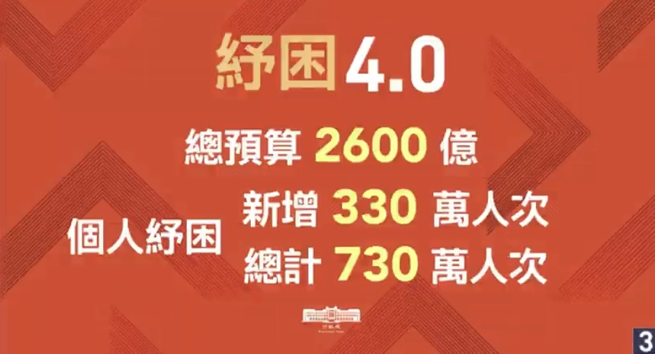 紓困4.0上路！總預算2600億元730萬人受惠