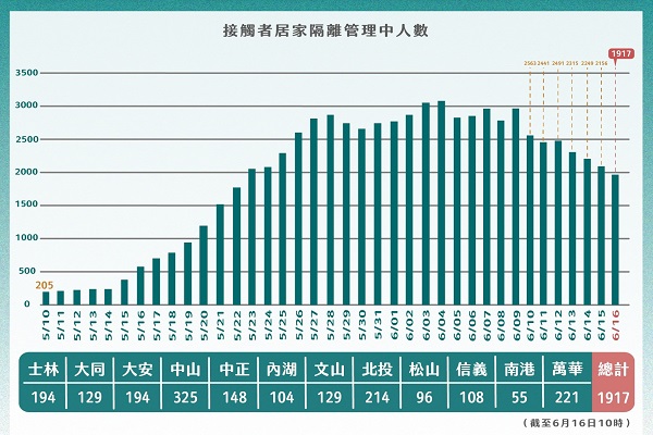台北市居家隔離人數