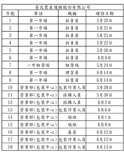 農確診者從5位到現在19位，分別台北市民有10名、新北7名、基隆2名 (圖／台北市議員許淑華)