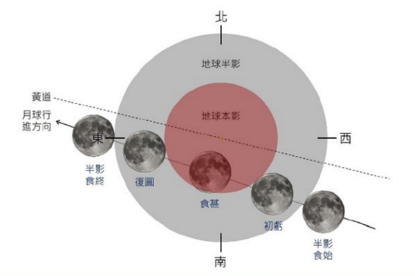 在能見度許可下，台灣各地於日沒後的東北東方天空，都有機會可見到月面有缺角的月出帶食現象。 (圖／氣象局)