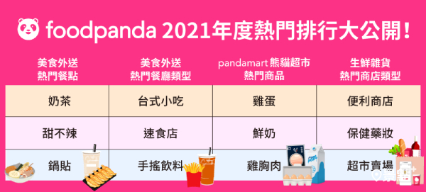 回顧foodpanda 2021年外送大數據熱門排名，可見消費者已將外送服務視為生活中不可缺乏的一部份