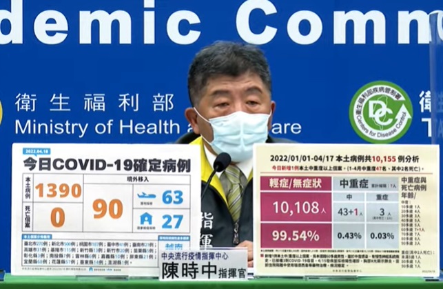 本土新增1390人再創新高！輕症解隔離條件 增1縣市居家照顧 全台足跡整理