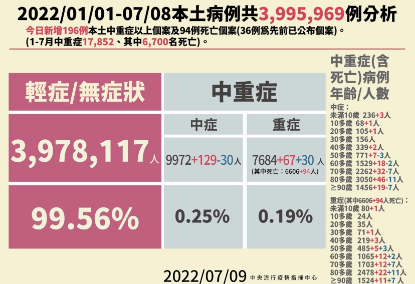 7月9日疫情主要狀況。