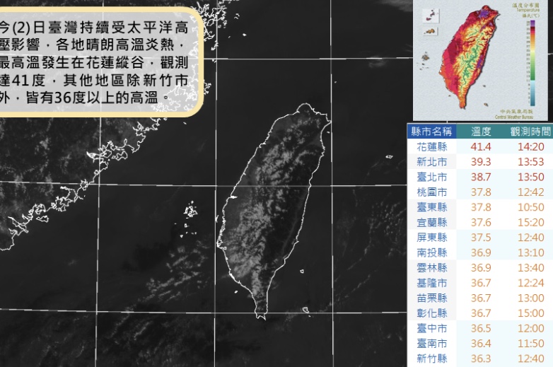 體感溫度飆破42度！高溫特報地區曝一週天氣先看