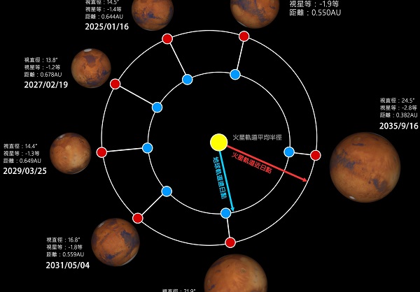 10年內最近一次火星衝報到！台北天文館直播解說下次要等2033
