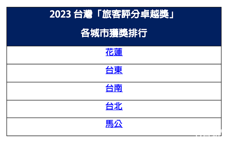 2023台灣「旅客評分卓越獎」各城市獲獎排行