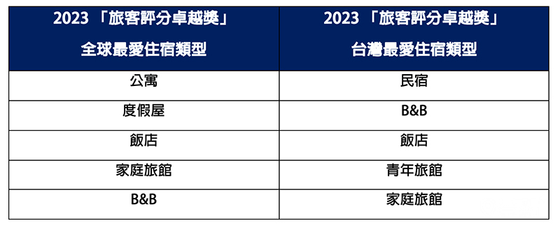 2023 「旅客評分卓越獎」 全球與台灣最愛住宿類型