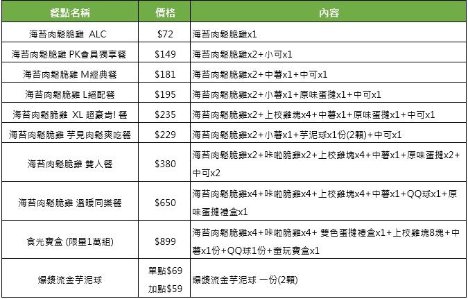 肯德基「海苔肉鬆脆雞」餐點一覽表。