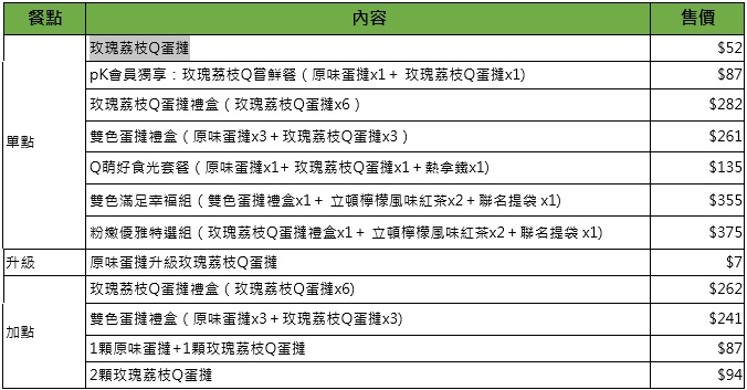 肯德基「玫瑰荔枝Q蛋撻」餐點一覽表。