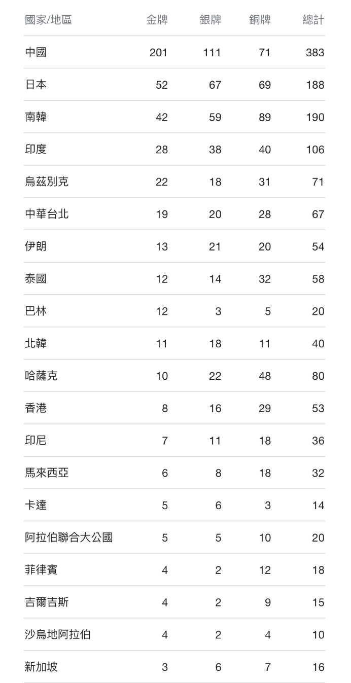 杭州亞運獎牌數統計。