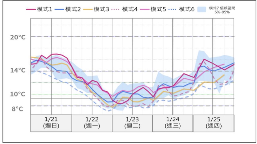 台北站各模式溫度預報趨勢分布圖。