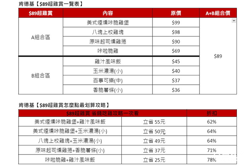 肯德基「超雞賞」組合最高可省55元。