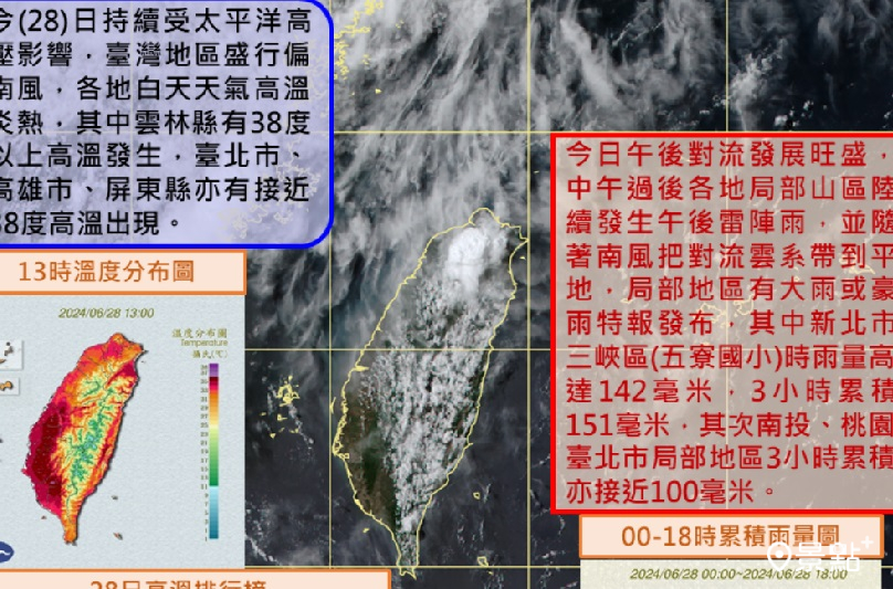 西南風伴低氣壓天氣不穩定！高溫多雨飆37度週末天氣先看