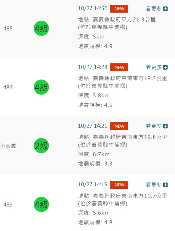 嘉義27日連續8起地震，此圖為首4個地震的紀錄。(圖／中央氣象署)