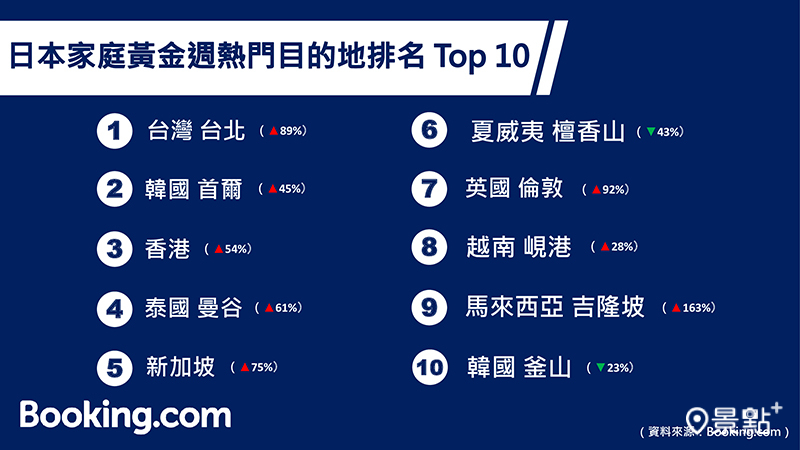 日本家庭黃金週熱門目的地排名TOP 10。