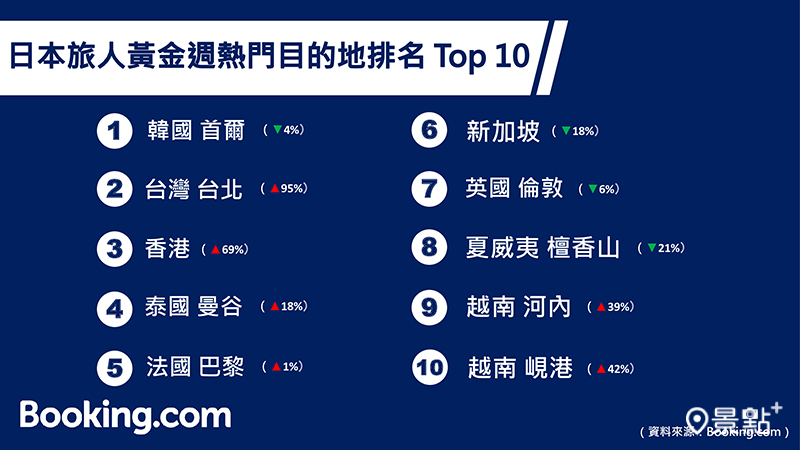 日本旅人黃金週熱門目的地排名Top 10。