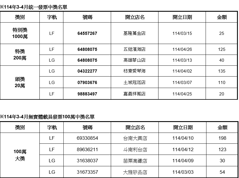全家便利商店中獎名單、門市。