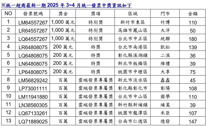 7-11中獎名單、門市。(圖/7-11)